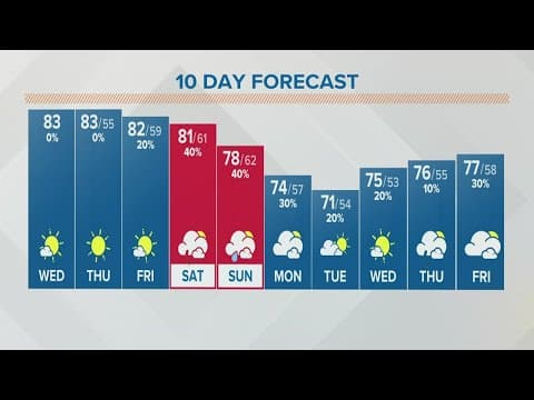 Columbus, Ohio weather forecast | May 11, 2021
