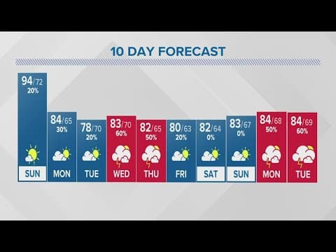 Sunday forecast | July 24, 2022