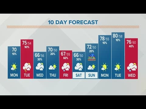 Columbus, Ohio weather forecast | May 2, 2022