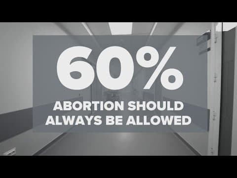 New poll shows more Americans support keeping abortion legal two years after Roe v. Wade overturned