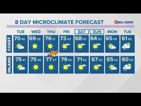 Fair weather persists with breezy offshore winds at times