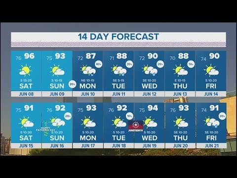 DFW Weather: Hot, dry days ahead with possible Monday storms