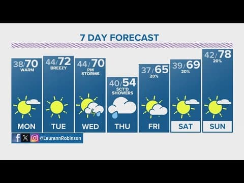Denver Gazette forecast for Monday, April 29
