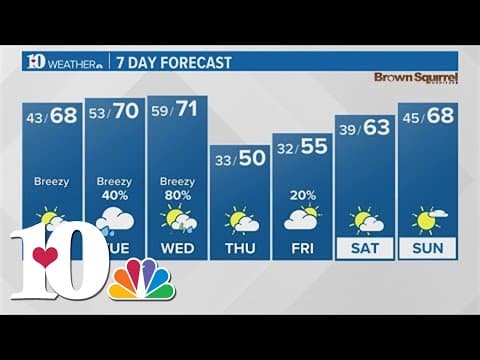 Evening Weather (2/25): Limited sun this week with a few chances for rain