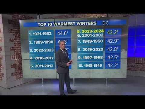 The winter of 2023 - 2024 is in the top ten of warmest winters on record