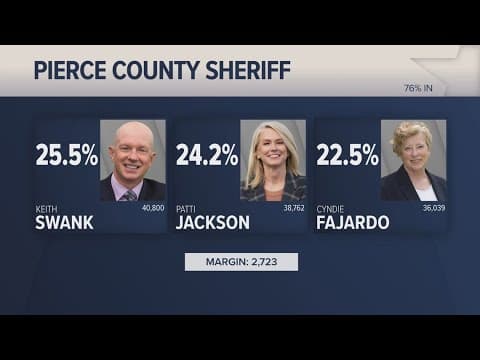 Primary race for Pierce County sheriff still too close to call