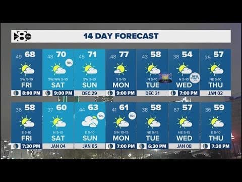 DFW Weather: Latest forecast for the rest of 2024