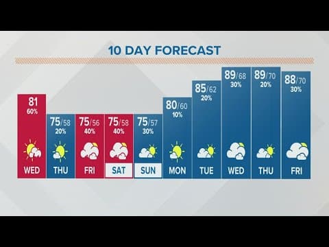 Columbus, Ohio weather forecast | June 8, 2022