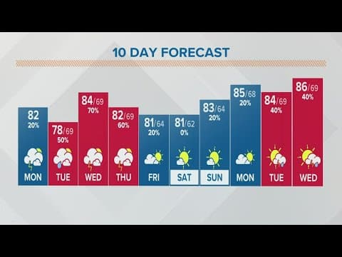 Columbus, Ohio weather forecast | July 25, 2022