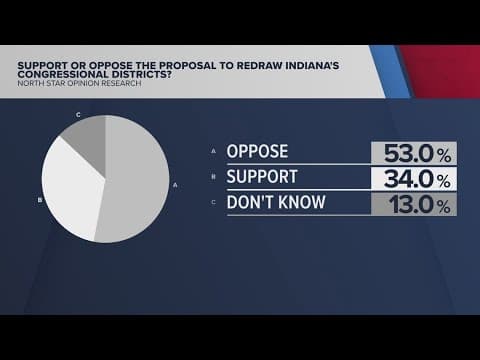 New poll shows majority of Hoosiers oppose redistricting