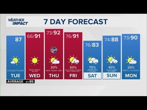 13Weather morning forecast | Tuesday, July 22, 2025