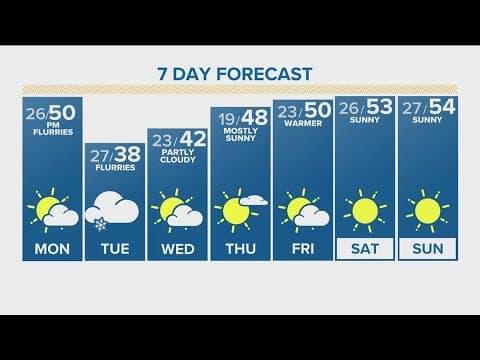 Denver Gazette forecast for Monday, Dec. 11