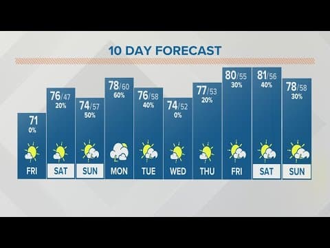 Friday afternoon forecast for Columbus, Ohio | May 5, 2023