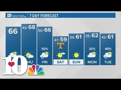 Wednesday Morning Forecast (11/15): Mild day with elevated fire risk