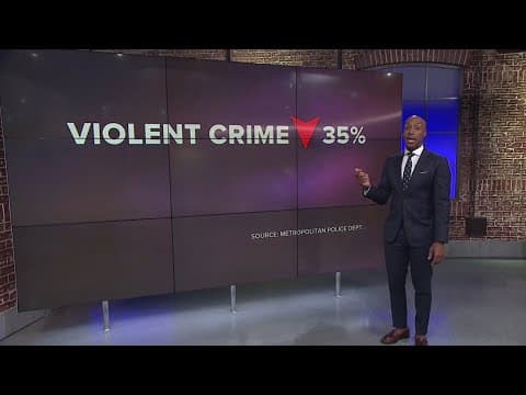 DC Crime stats are dropping in DC