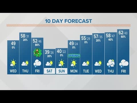 Columbus, Ohio weather forecast | March 15, 2023