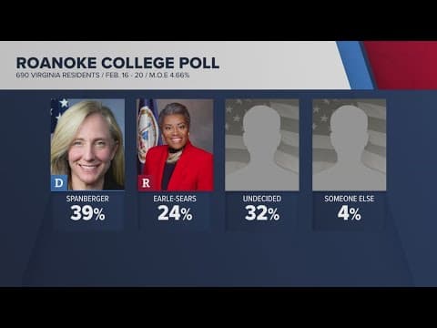 Spanberger leads Earle-Sears in Virginia governor election poll