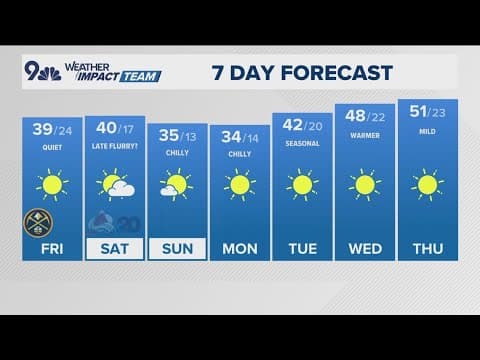 Extended forecast | Sunny Friday ahead of next mountain storm