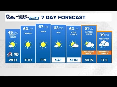Extended Forecast | Brief mountain snow showers Wednesday, big weather shift ahead