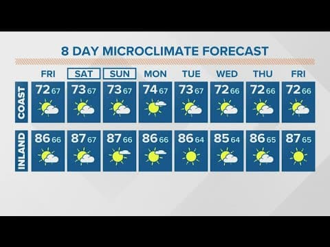 Monsoonal moisture increases through the weekend for San Diego