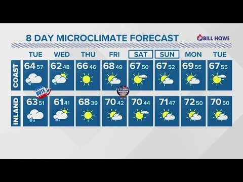 San Diego Storm | Widespread rain, wind across the county starting Tuesday