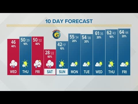 Columbus, Ohio weather forecast | March 9, 2022