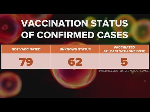 Texas measles outbreak grows to 146 cases, largest in decades