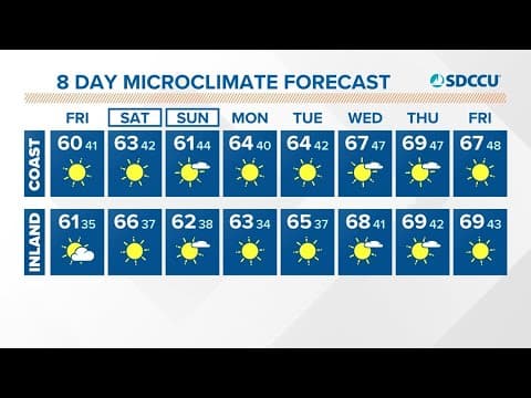 Dry conditions last through weekend and next week