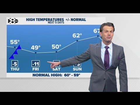 DFW Weather | Temperatures to drop more before warming up early next week in 14 day forecast