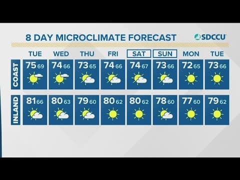 San Diego County moving toward a stretch of dry skies and cooler temperatures