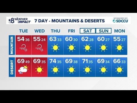 Critical fire danger across San Diego County as Santa Ana winds pick up