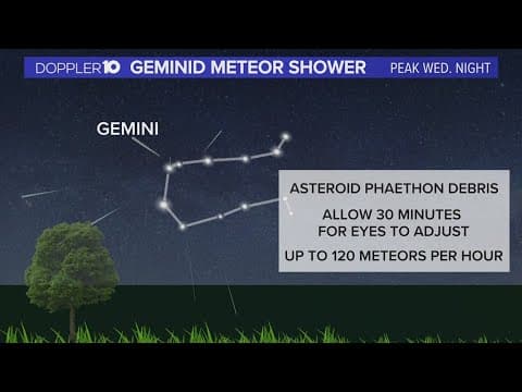 The Geminid meteor shower peaks Wednesday night; skies should remain clear in Ohio