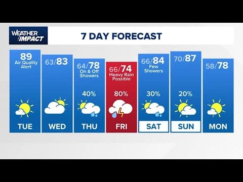 KHOU 11+ Weather Impact: Sunny skies, poor air quality on Tuesday