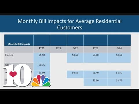 VERIFY: Have KUB utility rates doubled?