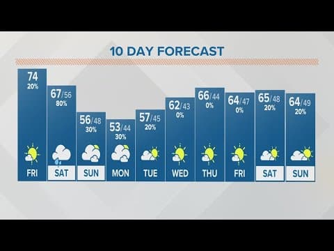 Columbus, Ohio Weather: Pleasant end to the week; rainy start to the weekend
