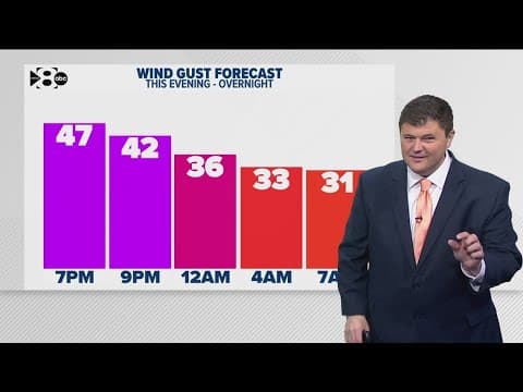 DFW Weather | Wind gusts to continue this evening, 14 day forecast