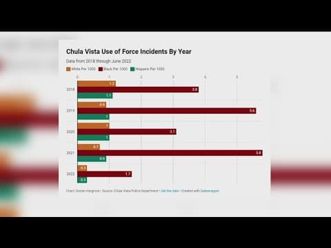 Chula Vista Police are 5 times more likely to use force on Black suspects than White and Hispanic su