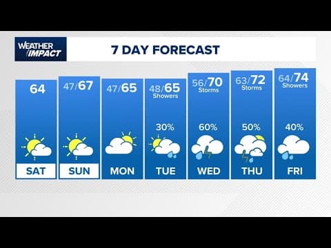 Rain chances returning to Houston after cool, dry weather