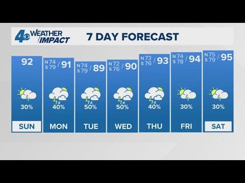 New Orleans Weather: Typical August heat and humidity with spotty rain