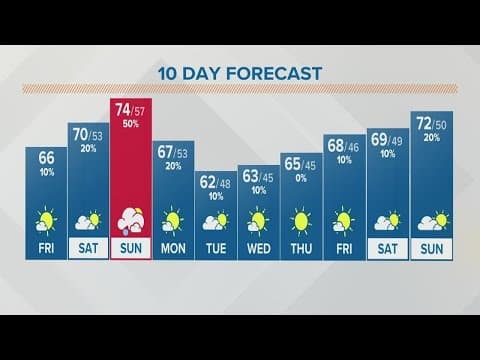 Columbus, Ohio weather forecast | September 23, 2022