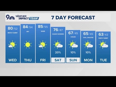 Extended Forecast | Warmth and sunshine dominate Denver's early October weather