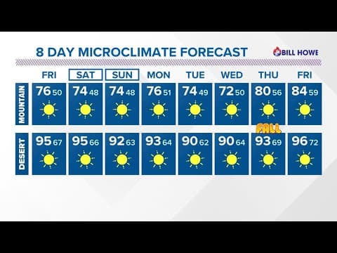 Dry and cool on repeat with a weekend breeze