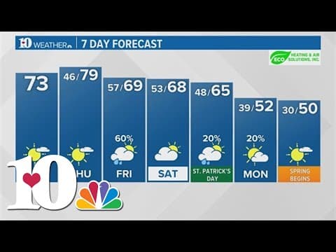 Afternoon Weather (3/10): Warm weather will continue through Thursday