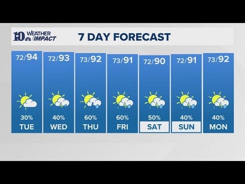 Evening Weather (7/14): Partly cloudy and mild overnight