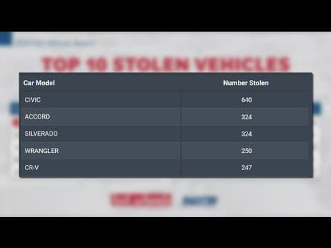 Top stolen vehicles in the City of San Diego
