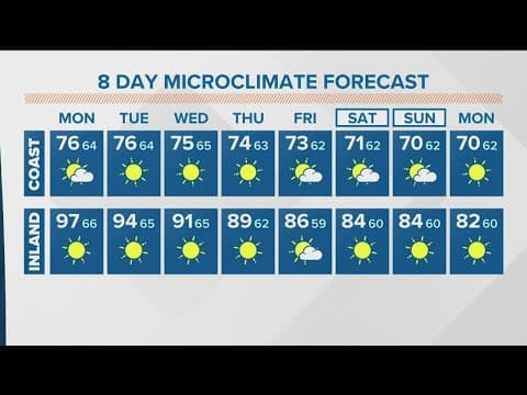 Mostly sunny in San Diego County with a slight chance of thunderstorms