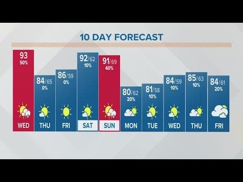 Columbus, Ohio weather forecast | June 22, 2022