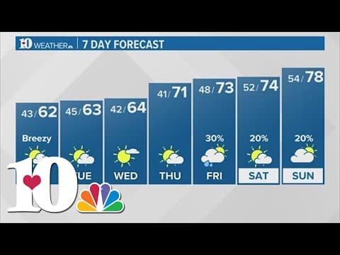 Cooler start to the week, breezy Monday ahead