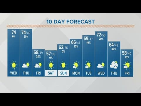 Columbus, Ohio weather forecast | October 5, 2022