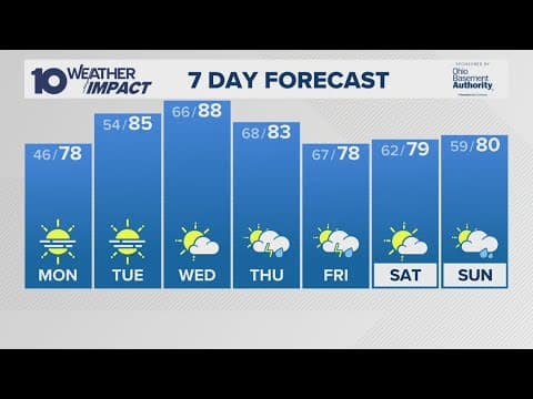 Columbus, OH Weather | Dry weather for start of work week